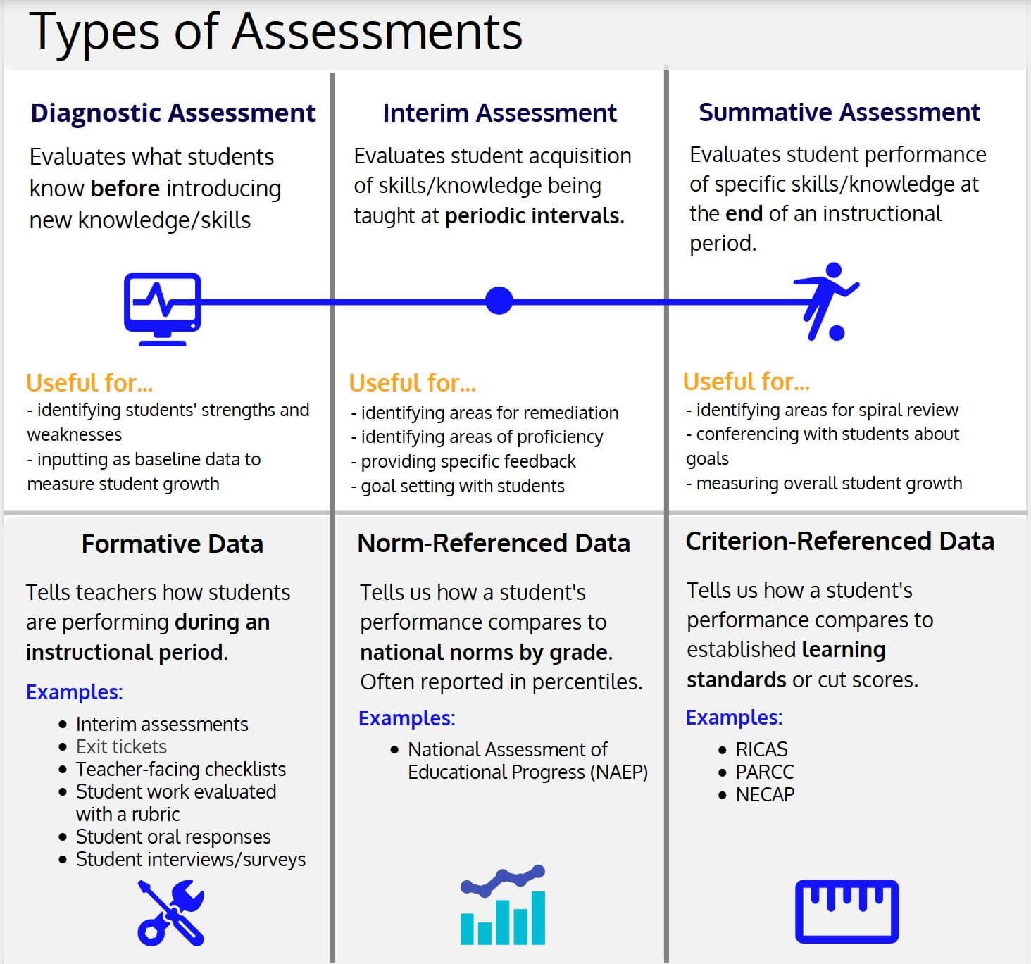 Different Types Of Assessment Ha Eun Byun Coggle Diagram Riset