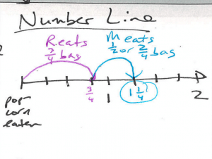 A visual representation of a number line drawn out
