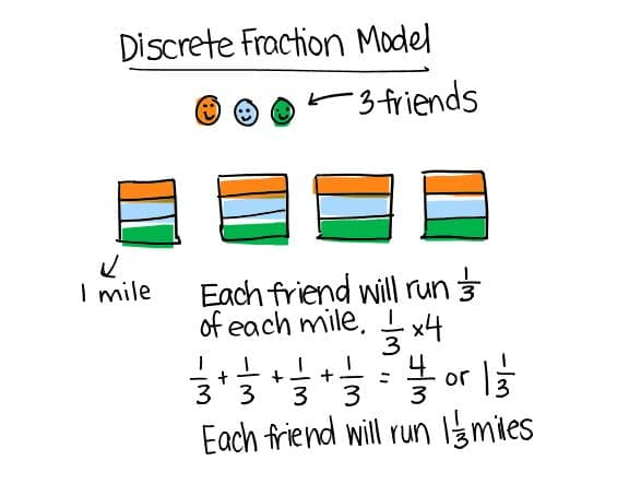 Discrete Fraction Model