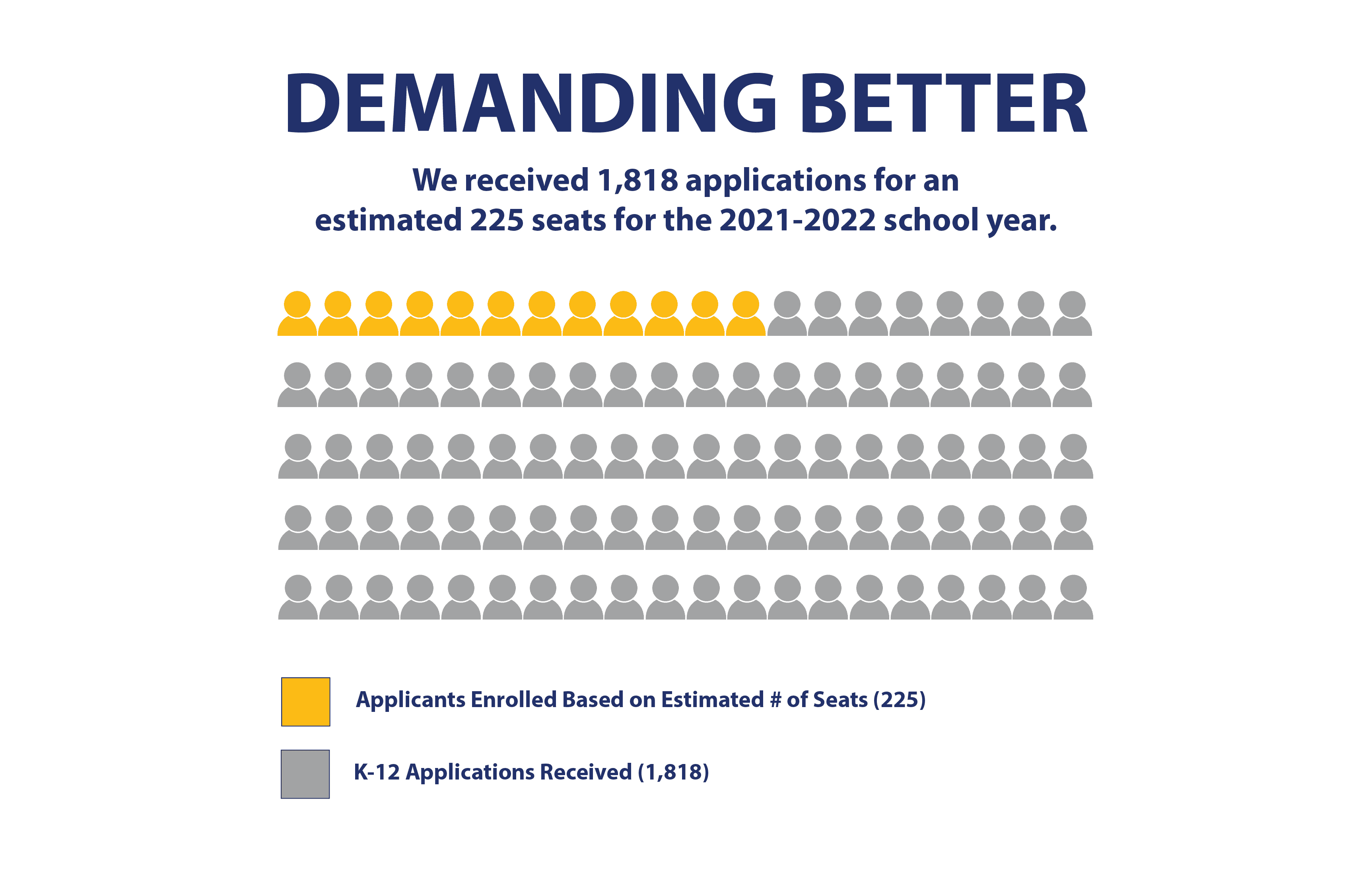 We received 1,818 applications for 225 seats for the 2021-2022 school year